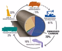 green building products lifecycle showing raw material extraction manufacturing transportation use and end of life impact for sustainable green building materials